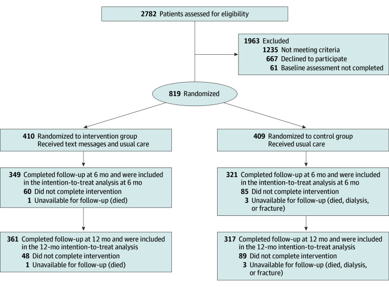 Mobile App-Based Intervention and Cardiovascular Risk Factors in Patients With Uncontrolled Type 2 Diabetes: A Randomized Clinical Trial.