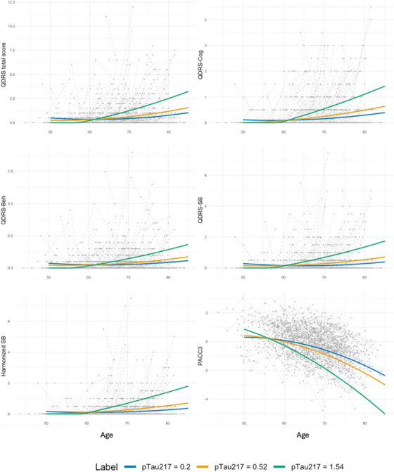 Preclinical dementia rating scores are associated with plasma phosphorylated tau-217.