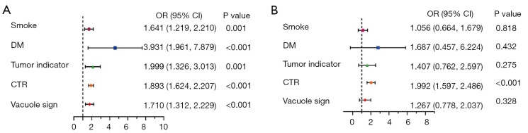 Development and validation of models based on clinical and CT features: multivariate analysis for predicting vascular invasion in non-small cell lung cancer.