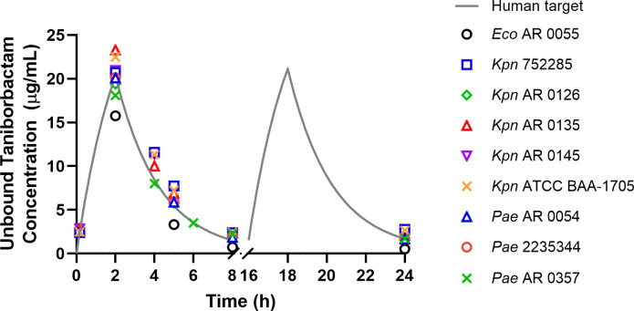 Assessment of human exposures of cefepime-taniborbactam against cefepime-resistant Enterobacterales and <i>Pseudomonas aeruginosa</i> in a 7-day hollow fiber infection model.