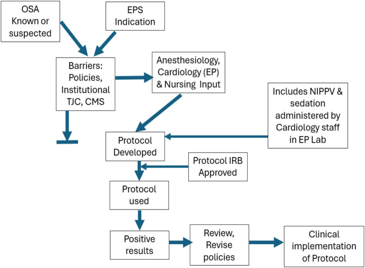 Safety of non-anesthesiologist positive pressure ventilation and sedation/analgesia during cardiac electrophysiology (EP) procedures in high-risk patients with known or risk factors for obstructive sleep apnea (OSA).
