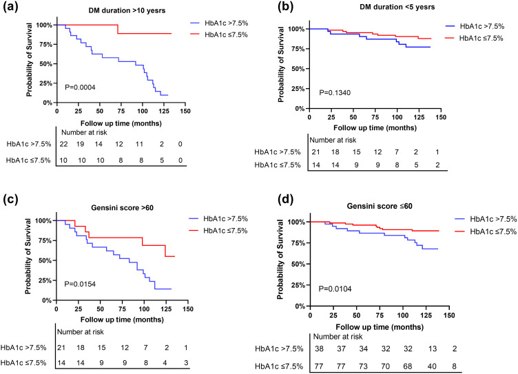 Synergistic Impact of Glycaemic Control and Coronary Stenosis Severity on Long-Term Prognosis in Diabetes with Chronic Coronary Syndrome: A Ten-Year Retrospective Study.