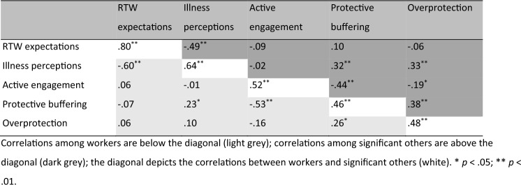 Interpersonal Processes in the Duration of Sick Leave of Workers with Chronic Diseases: A Dyadic Analysis.