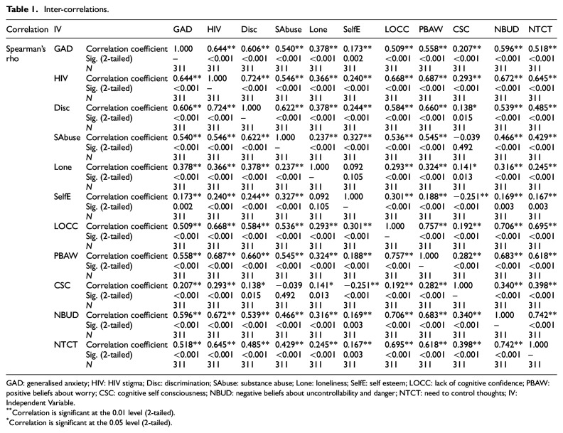 The role of metacognitive beliefs in generalised anxiety disorder in men who have sex with men living with HIV in Nigeria.