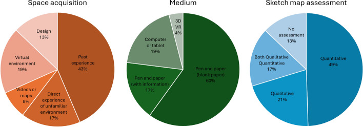 Probing mental representations of space through sketch mapping: a scoping review.