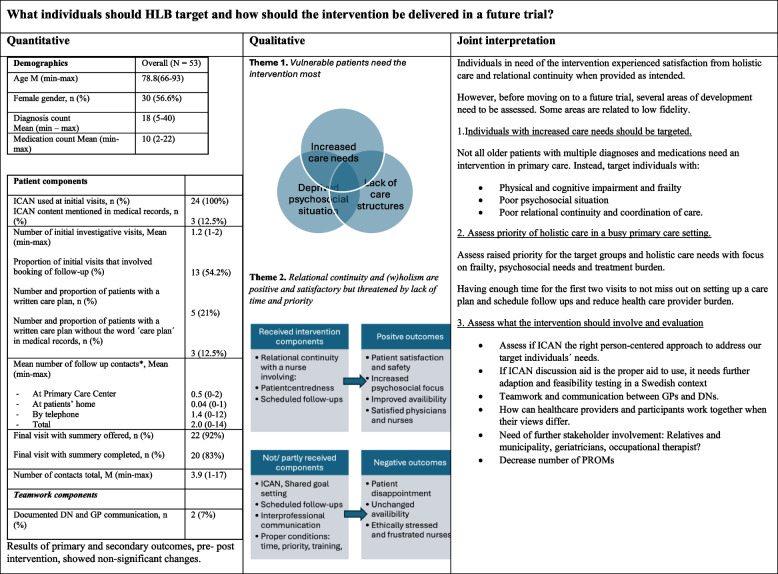 The Health and Life in Balance intervention to improve patient capacity for older people with multimorbidity: a pragmatic mixed methods non-randomised pilot study.