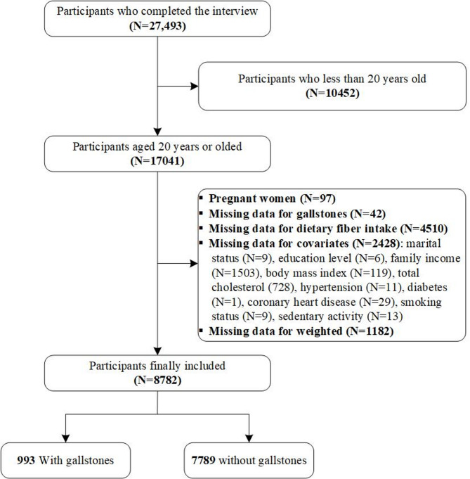 Association between dietary fiber intake and gallstones among American adults: a cross-sectional study.