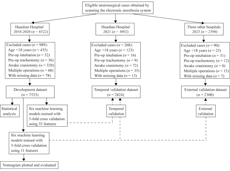 Development and multicenter validation of machine learning models for predicting postoperative pulmonary complications after neurosurgery.