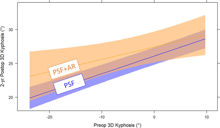 Anterior release is not needed to restore kyphosis in moderate AIS with hypokyphosis.