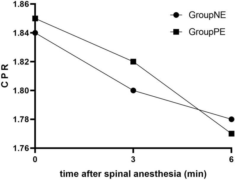 Norepinephrine or Phenylephrine to Prevent Spinal Anesthesia-Induced Hypotension During Cesarean Section: A Double-Blinded, Randomized, Controlled Study of Fetal Cerebral Perfusion.