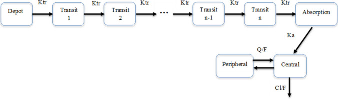 Evaluation of the Effect of Ticagrelor Dose Interruption and Treatment Resumption with or without Bolus Doses Through Population PK/PD Simulation.