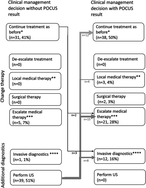 Point-of-care ultrasound provides useful information in children with Crohn's disease visiting the outpatient clinic.