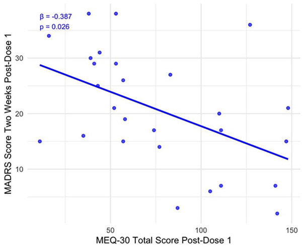 Examining mystical experiences as a predictor of psilocybin-assisted psychotherapy for treatment-resistant depression.