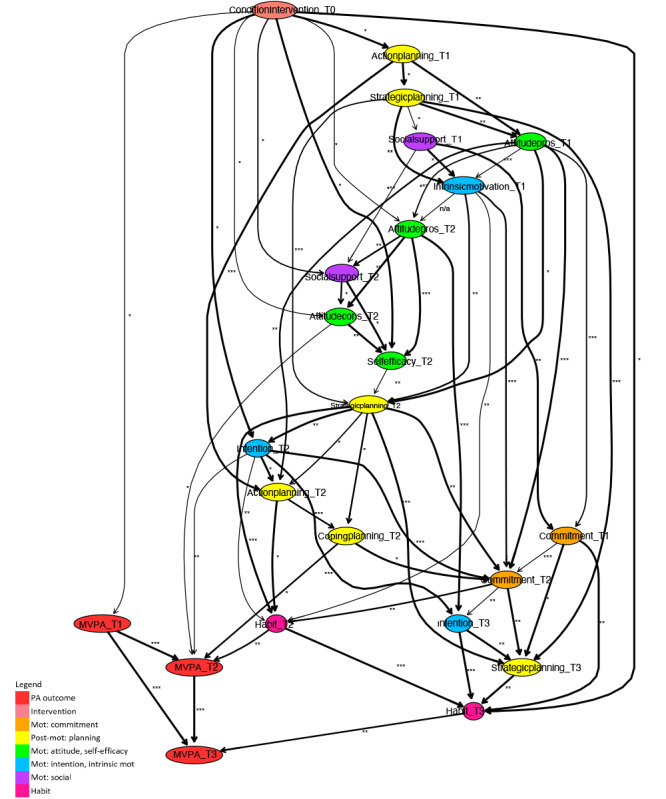 Bayesian Network Analysis of Intervention-Induced Physical Activity Behavior Change: Comparative Modeling Study Across Age, Education, and Activity Impairment Subgroups.