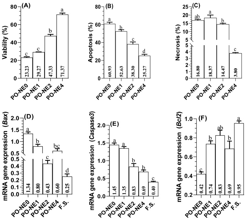 The beneficial impact of pomegranate oil nanoemulsion on the quality of cryopreserved bovine sperm: antioxidant and anti-apoptotic effects.