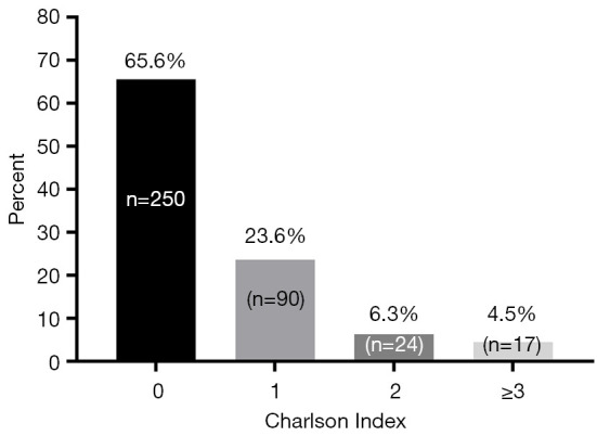 The association between the Charlson Comorbidity Index and prognosis in patients with supratentorial spontaneous intracerebral hemorrhage following hematoma evacuation.