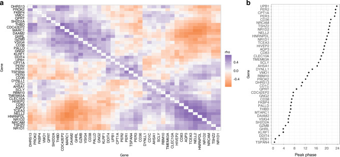 Blood Clock Correlation Distance (BloodCCD) as a novel marker to detect circadian rhythm disruption in cancer survivors with insomnia.