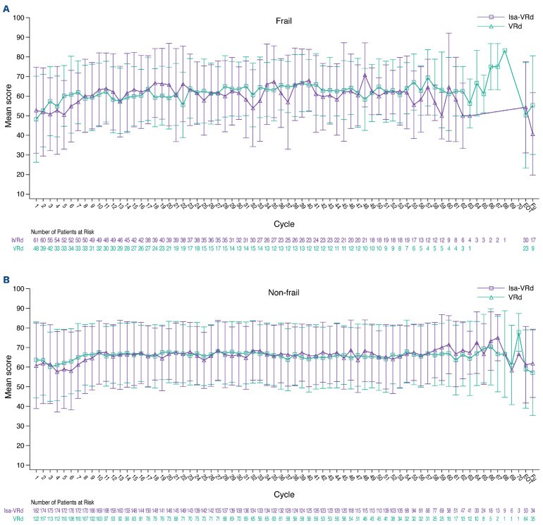 Isatuximab plus bortezomib, lenalidomide, and dexamethasone for transplant-ineligible newly diagnosed multiple myeloma patients: a frailty subgroup analysis of the IMROZ trial.