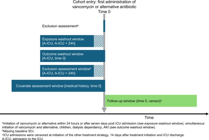 Vancomycin-Induced Acute Kidney Injury in Intensive Care Patients: A Target Trial Emulation Study Using Multicenter Routinely Collected Data.