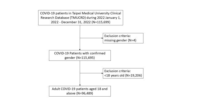 Health risk assessment for severe COVID-19 in Taiwan: a multi-centre electronic health record study.