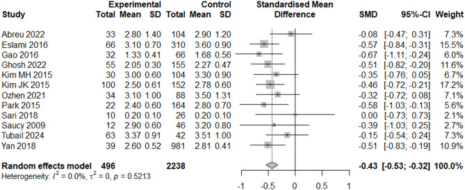 Predictors of early arteriovenous fistula failure in patients with end stage renal disease on hemodialysis: a systematic review and meta-analysis.