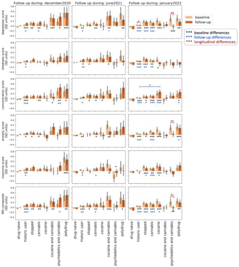 Naturalistic use of psychedelics is associated with longitudinal improvements in anxiety and depression during global crisis times.
