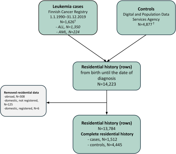 Clustering of childhood acute leukemia in Finland: a nationwide register-based study.