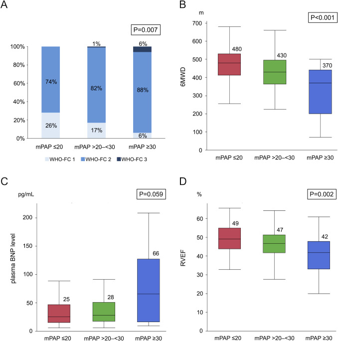Clinical impact of mean pulmonary arterial pressure after balloon pulmonary angioplasty for inoperable chronic thromboembolic pulmonary hypertension.