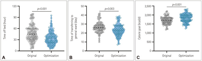 Optimizing the Efficacy of a Rehabilitation Program for Neurological Critical Patients.