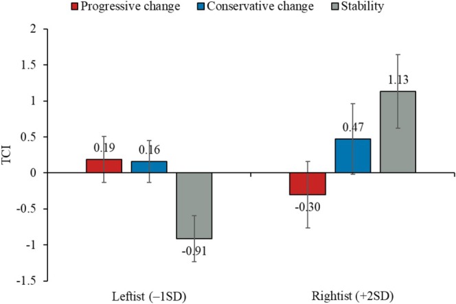 Leftists and Rightists Differ in Their Cardiovascular Responses to Changing Public Opinion on Migration.
