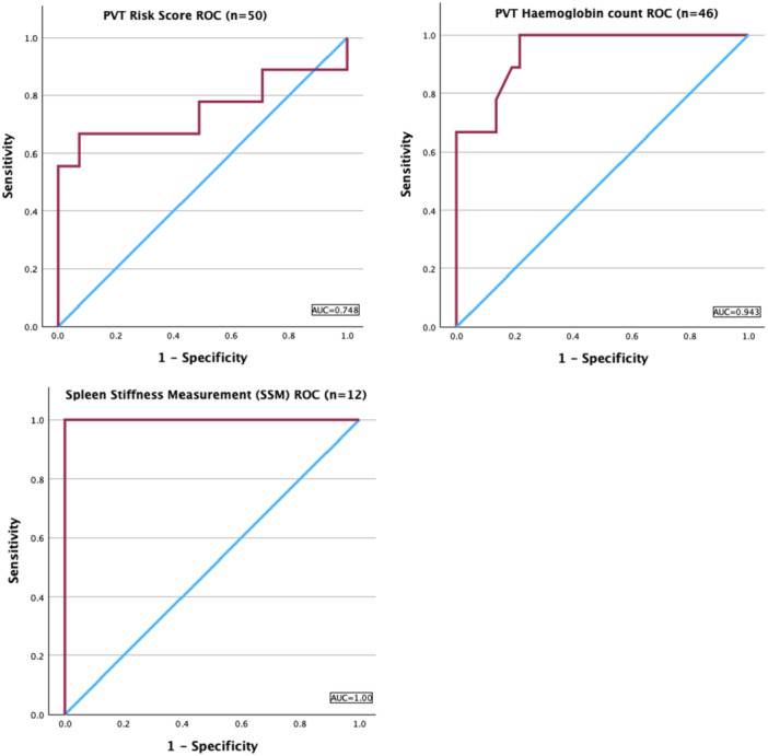 Natural progression and prediction markers in non-clinically significant oesophageal varices in children.