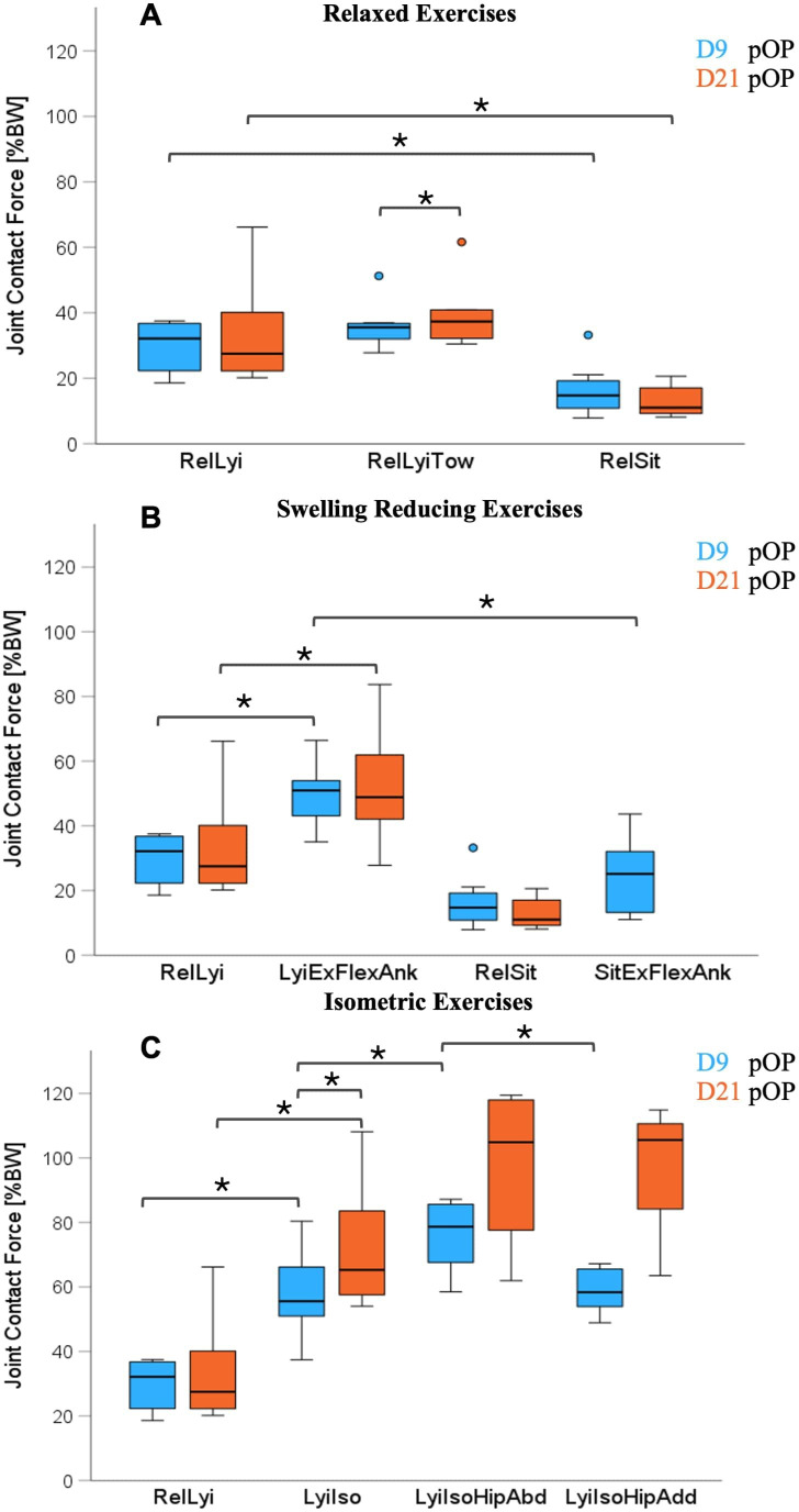 Loading of the artificial knee during early rehabilitation and physiotherapy : an in vivo study.