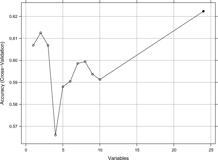 Machine learning prediction of clinical pregnancy in endometriosis patients following fresh IVF/ICSI-ET.