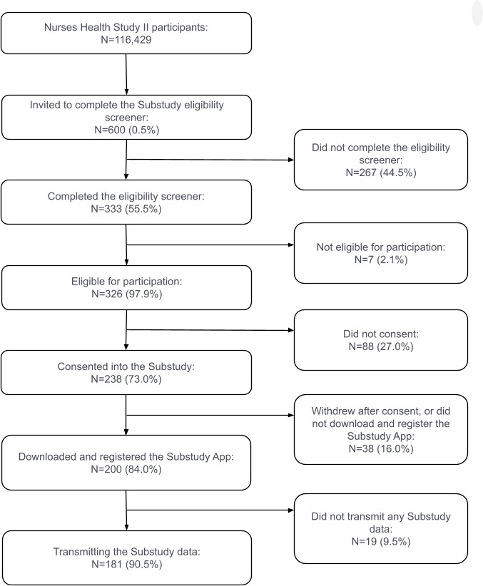 Measuring Psychological Well-Being and Behaviors Using Smartphone-Based Digital Phenotyping: An Intensive Longitudinal Observational mHealth Pilot Study Embedded in a Prospective Cohort of Women.