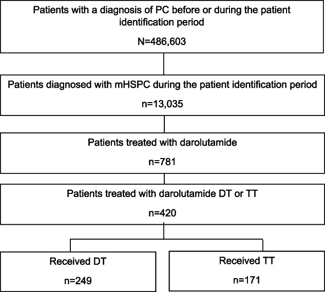 Use of Doublet or Triplet Therapy in Metastatic Hormone-Sensitive Prostate Cancer Across Community-Based Urology Settings in the United States.