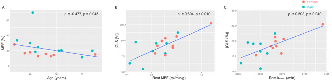 Myocardial perfusion and oxidative metabolism in healthy subjects: sex-specific insights from vasodilatory stress <sup>11</sup>C-acetate PET.