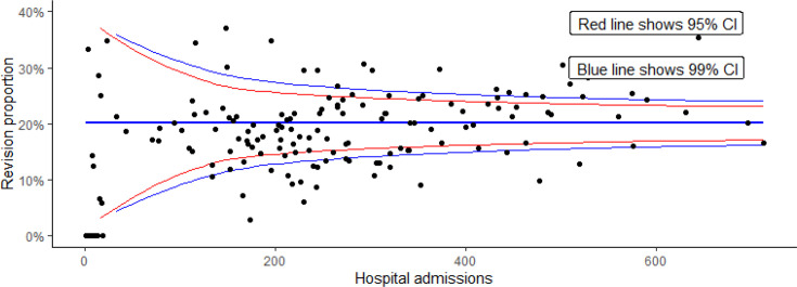 Between-hospital variability in the management and outcomes of postoperative periprosthetic femoral fractures.