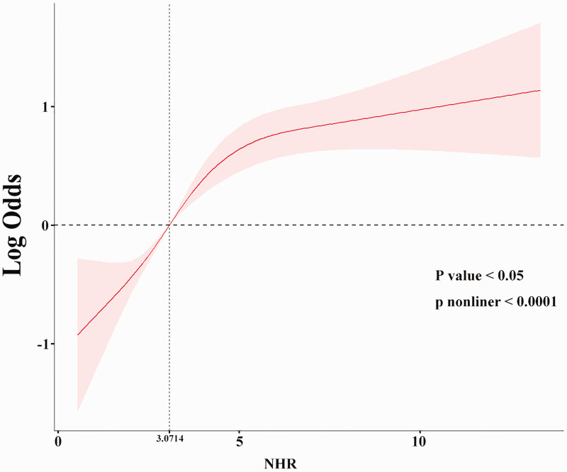 Relationship of the neutrophil-to-high-density lipoprotein cholesterol ratio with sarcopenia: A cross-sectional study.
