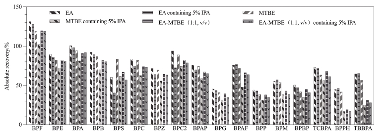 [Determination of 17 bisphenol compounds in human urine by solid supported liquid-liquid extraction-ultra-high performance liquid chromatography-tandem mass spectrometry].