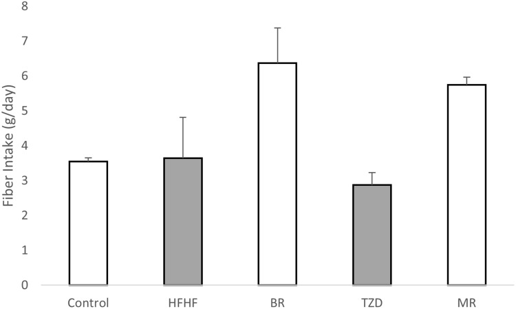 Effects of Brown Rice, Meal Replacements, and Anti-Obesity Drugs on Mitochondria in Obese Rats.