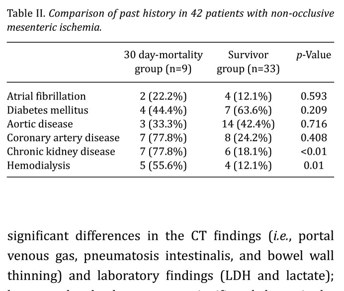 Risk Factors for 30-day Mortality After Emergency Surgery for Non-occlusive Mesenteric Ischemia.