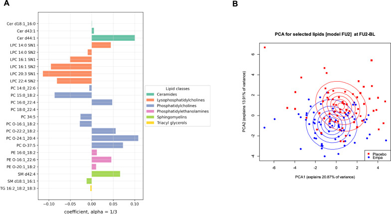 Effect of Empagliflozin on the plasma lipidome in patients with type 2 diabetes mellitus: results from the EmDia clinical trial.