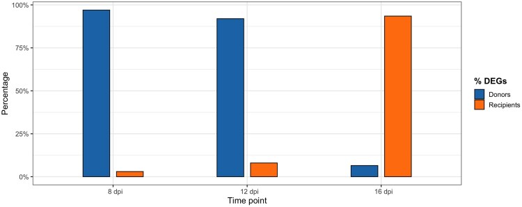 Generalist Malaria Parasites and Host Imprinting: Unveiling Transcriptional Memory.