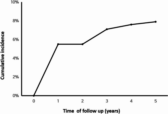 Risk factors for progression to albuminuria in individuals with newly diagnosed type 2 diabetes: a 5-year cohort study.