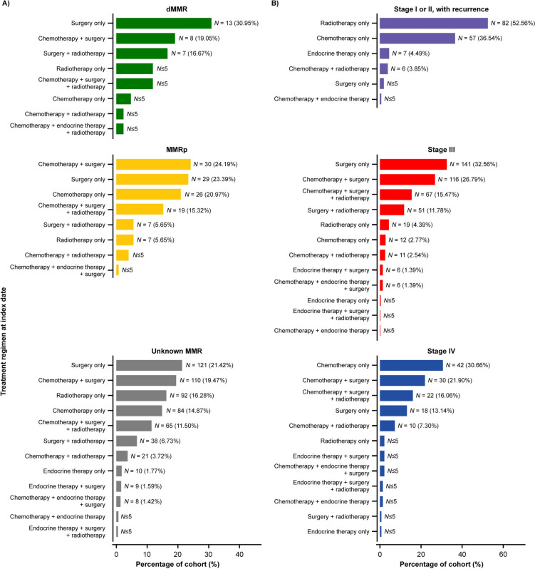 A Real-World Retrospective Observational Study of Patients with Advanced/Recurrent Endometrial Cancer Across England.