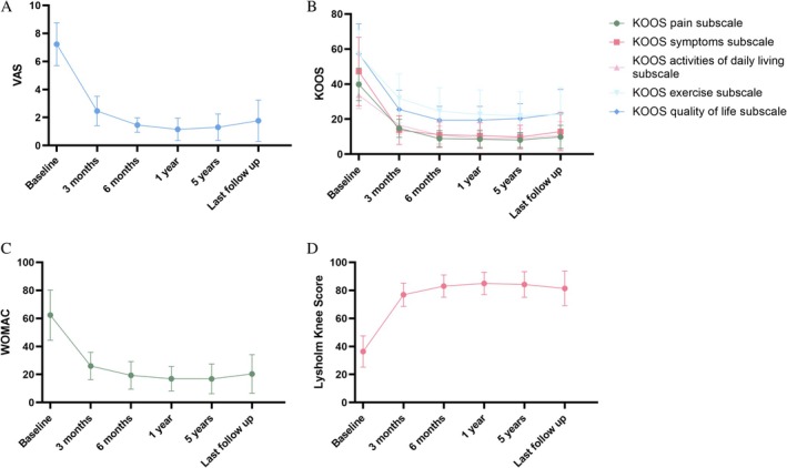 Efficacy Analysis of Arthroscopic Treatment of Synovial Chondromatosis of the Knee: A Retrospective Study of More Than Five Years.