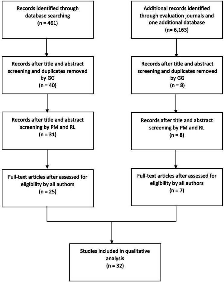 Including people with intellectual and other cognitive disabilities in research and evaluation teams: A scoping review of the empirical knowledge base.