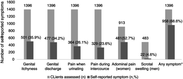High Burden of Symptomatic and Asymptomatic Sexually Transmitted Infections in a Routine Decentralised HIV Care Setting in Eswatini: A Cross-Sectional Study.