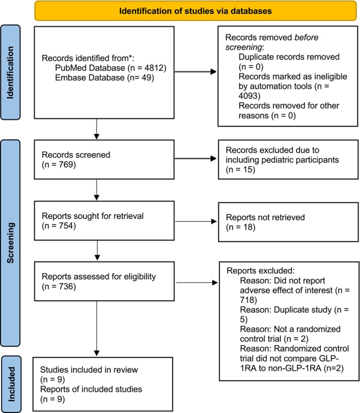 Exploring the Role of GLP-1 Agents in Managing Diabetic Foot Ulcers: A Narrative and Systematic Review.