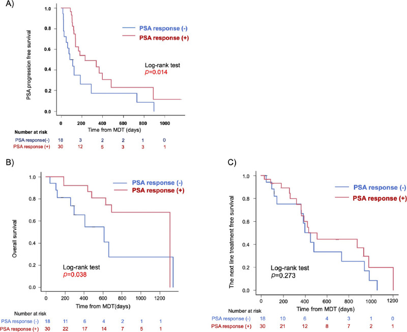 The efficacy of metastasis-directed external beam radiotherapy for castration-resistant prostate cancer: A retrospective multicenter study.